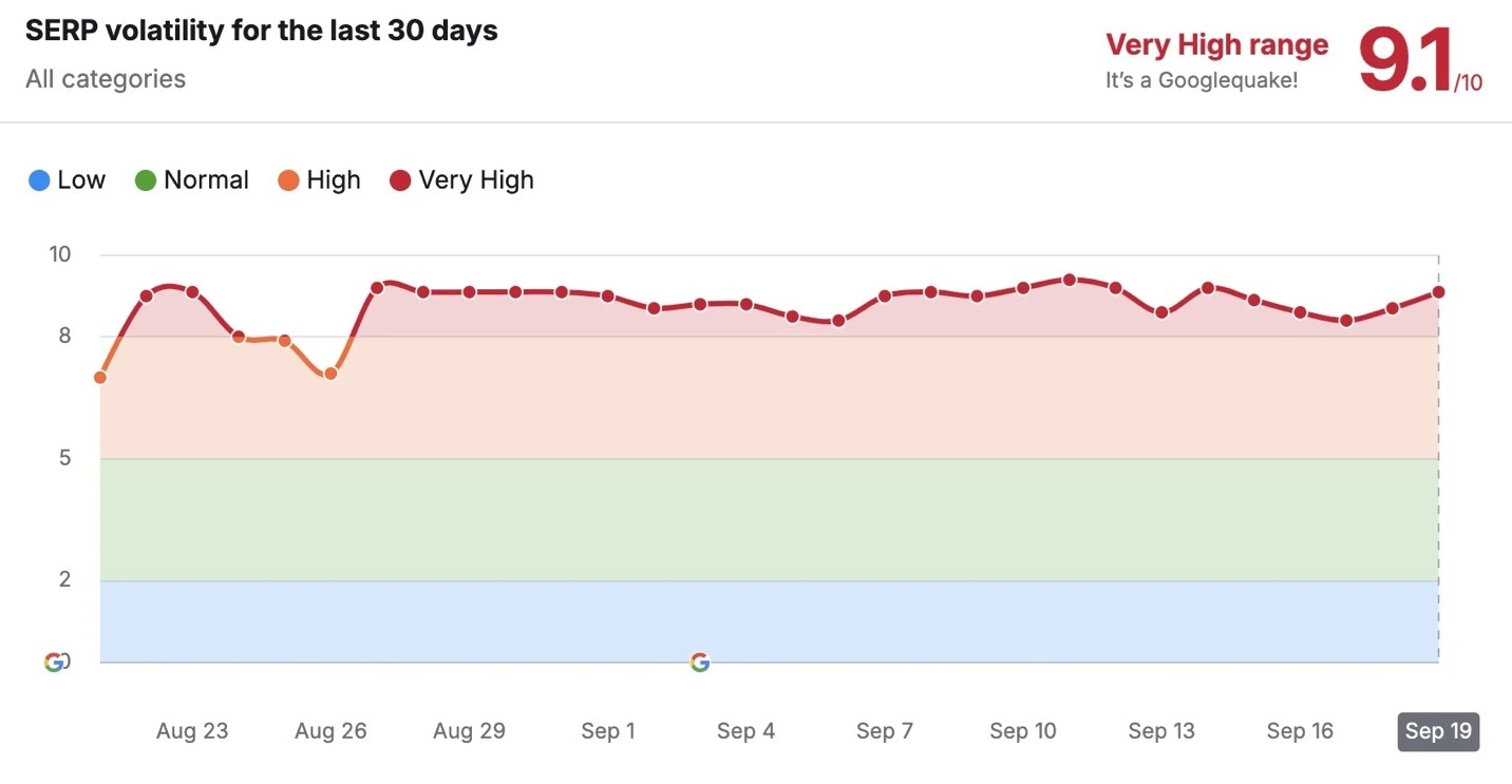 Volatility in Search Rankings