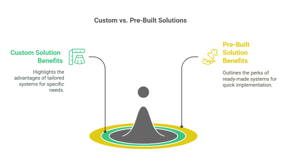 Custom vs. Pre-Built Solutions- Which One Should You Choose