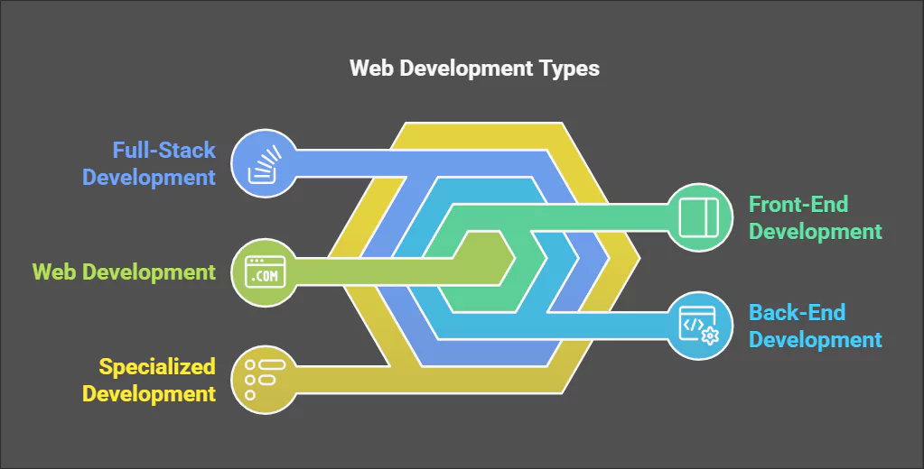 What Is Web Development & How Does It Work